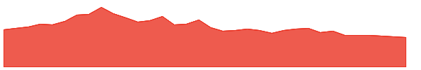 BZQ 1y chart