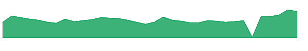 BZUN 1y chart