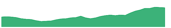 B 1y chart