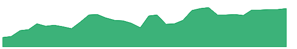 C-PN 1y chart