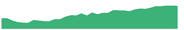CAAA 1y chart