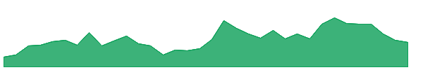 CAAP 1y chart