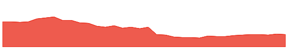CABO 1y chart