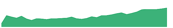 CAF 1y chart