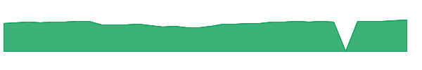 CAGEX 1y chart