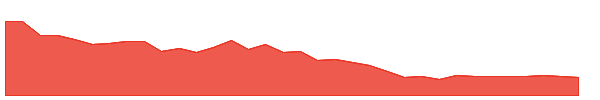 CAG 1y chart