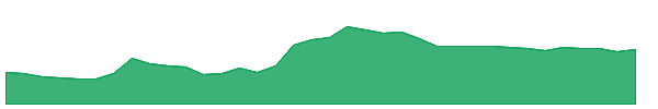 CAI 1y chart