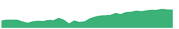 CALX 1y chart
