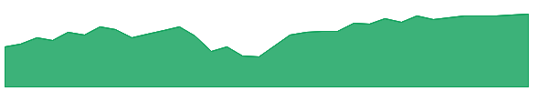 CAML 1y chart