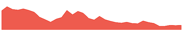 CANE 1y chart