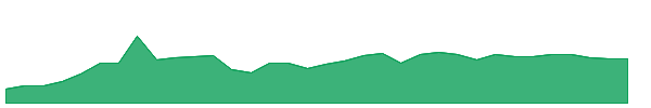 CANG 1y chart
