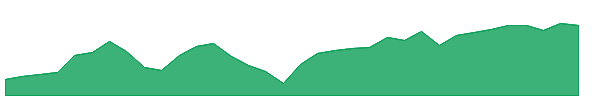 CAPE 1y chart