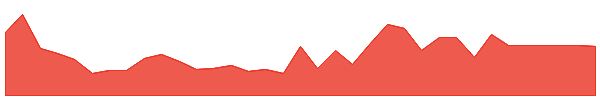 CAPTW 1y chart