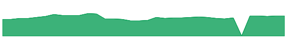 CARG 1y chart