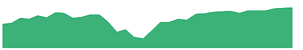 CARK 1y chart