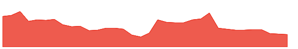 CARR 1y chart