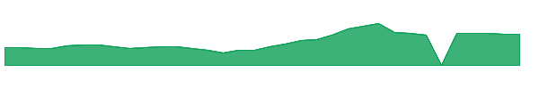 CAR 1y chart