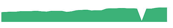 CASY 1y chart