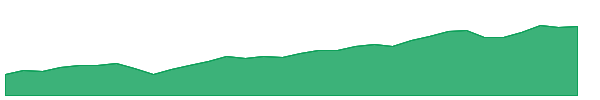 CAS 1y chart
