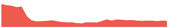 CATX 1y chart