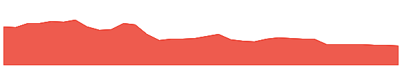 CAVA 1y chart