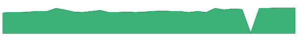 CBFV 1y chart