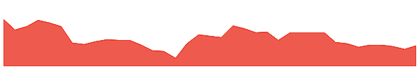 CBIO 1y chart