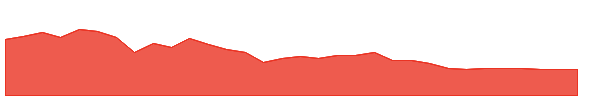 CBLL 1y chart