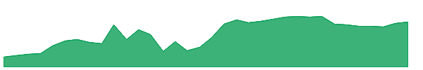 CBLS 1y chart