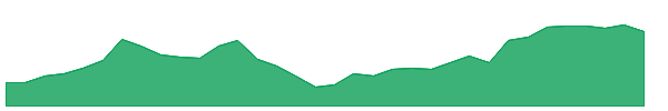 CBL 1y chart