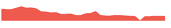 CBUS 1y chart
