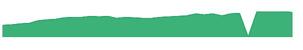 CCB 1y chart