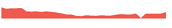 CCCC 1y chart