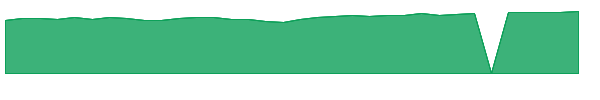 CCGSX 1y chart
