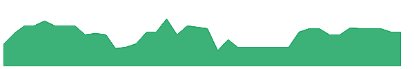CCIIU 1y chart