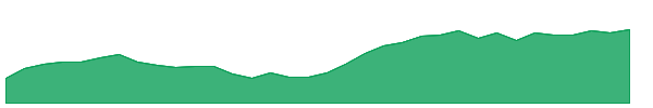 CCJ 1y chart
