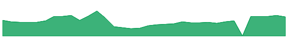 CCLD 1y chart
