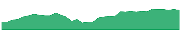 CCL 1y chart