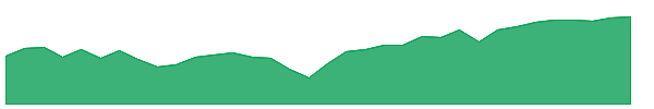 CCMG 1y chart