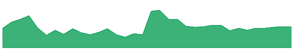 CCM 1y chart