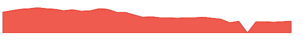 CCOI 1y chart