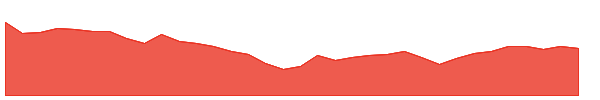 CCO 1y chart
