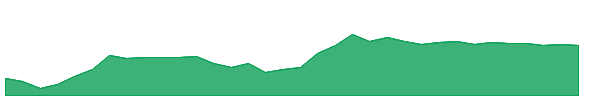 CCRD 1y chart