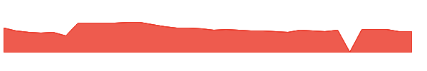 CCRN 1y chart