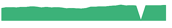 CCSO 1y chart