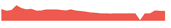 CCTG 1y chart