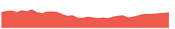 CC 1y chart