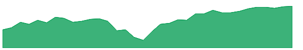 CDEI 1y chart