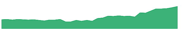 CDE 1y chart