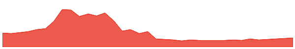 CDIOW 1y chart